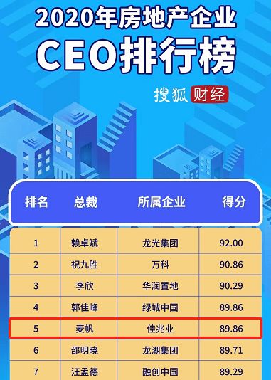 2020年房地产企业ceo排行榜发布 佳兆业麦帆位列第五名